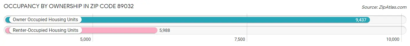 Occupancy by Ownership in Zip Code 89032