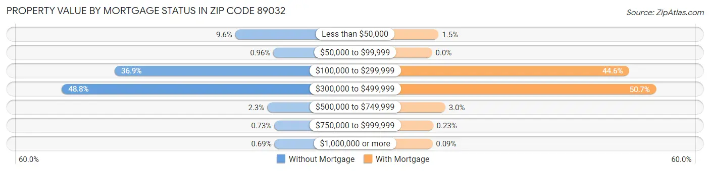 Property Value by Mortgage Status in Zip Code 89032