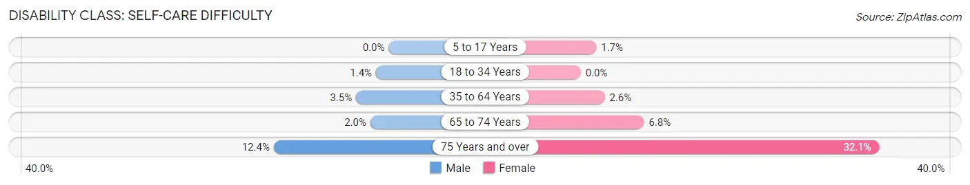 Disability in Zip Code 89032: <span>Self-Care Difficulty</span>