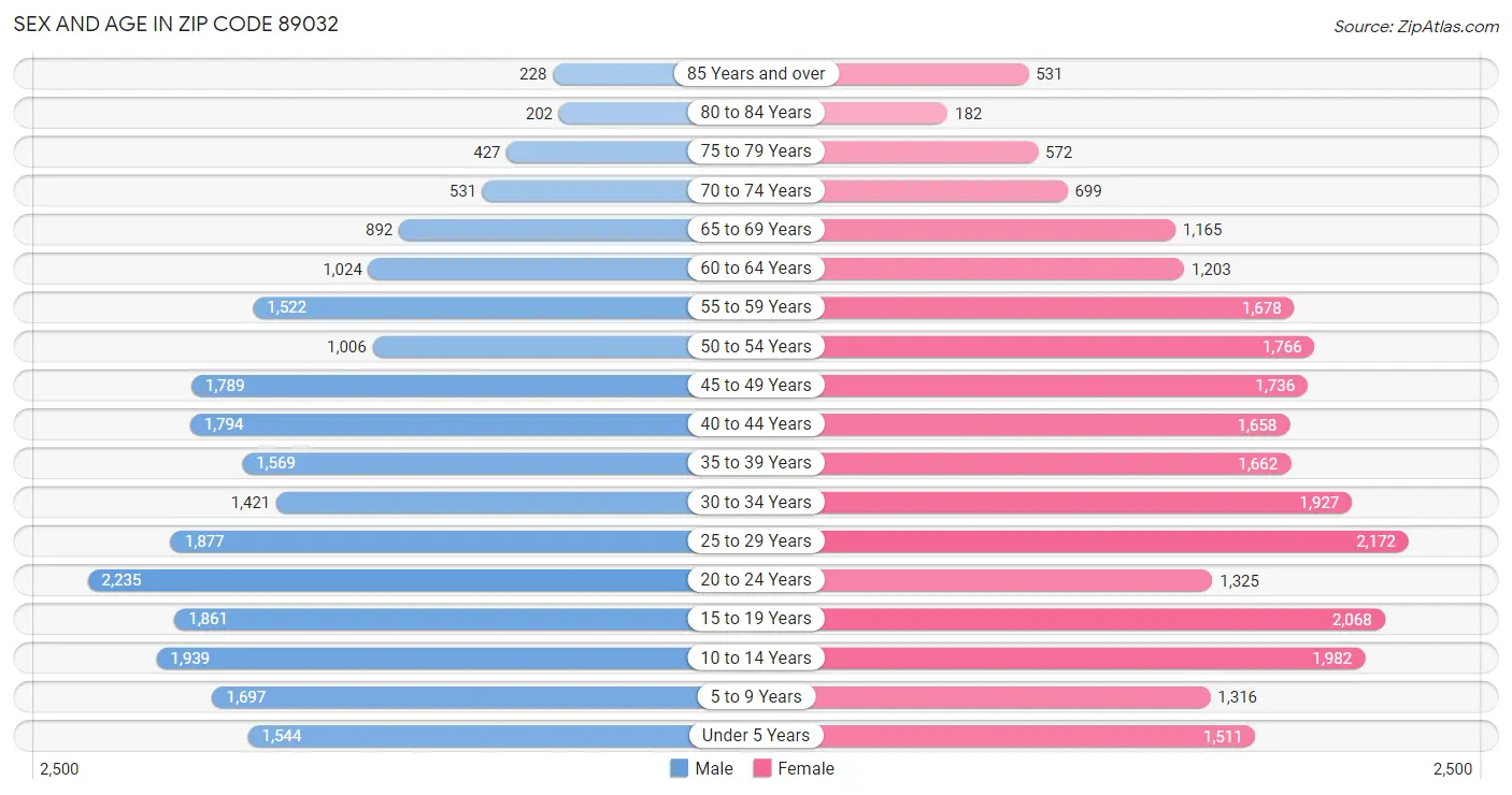 Sex and Age in Zip Code 89032