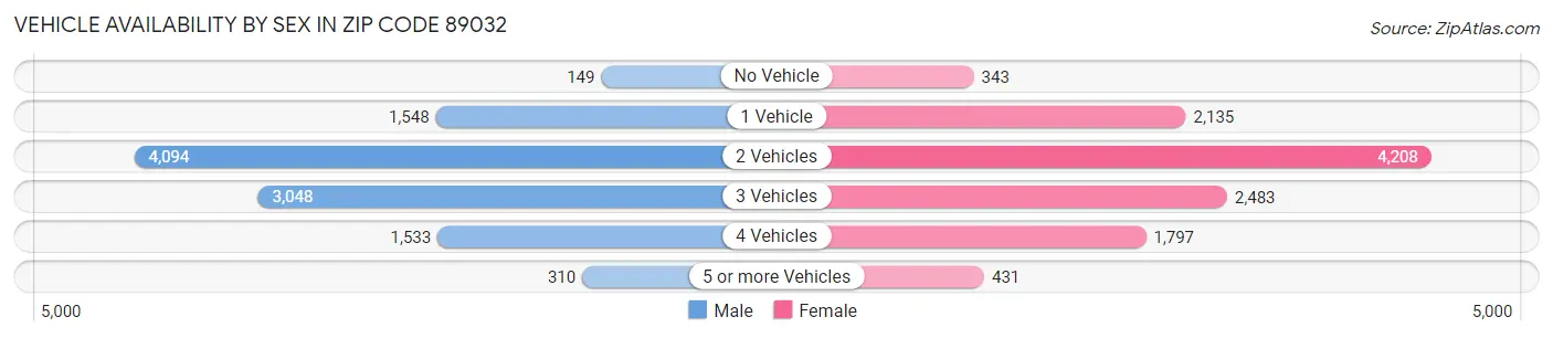 Vehicle Availability by Sex in Zip Code 89032
