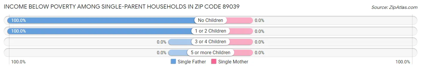 Income Below Poverty Among Single-Parent Households in Zip Code 89039