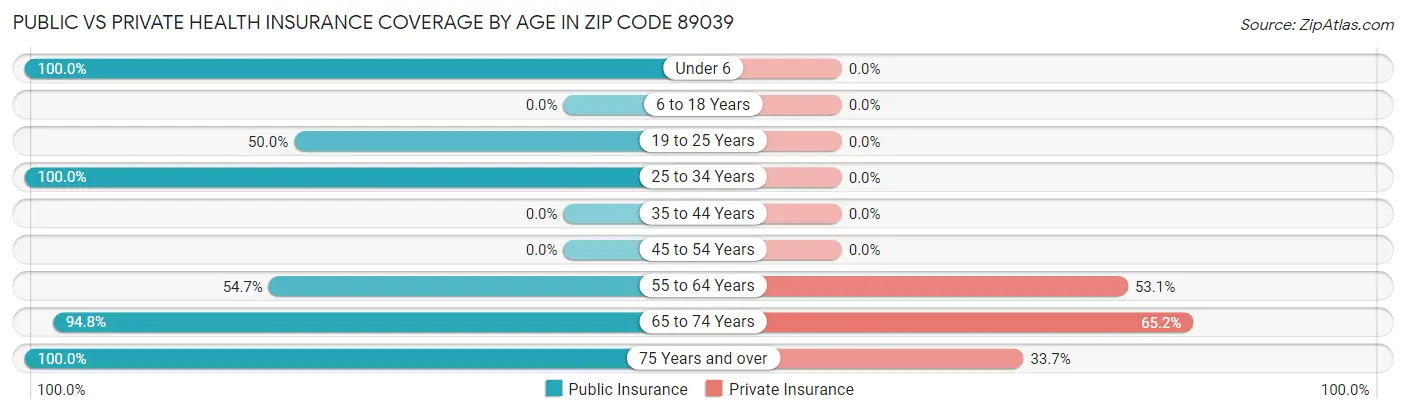 Public vs Private Health Insurance Coverage by Age in Zip Code 89039