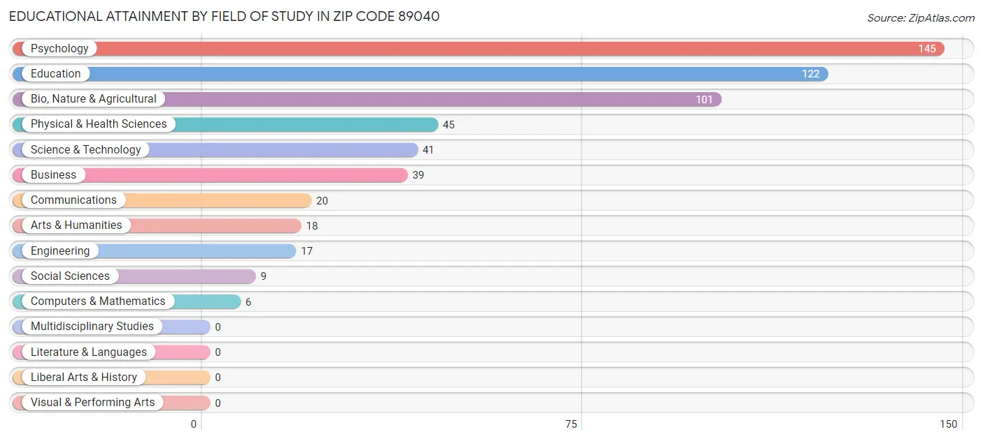 Educational Attainment by Field of Study in Zip Code 89040