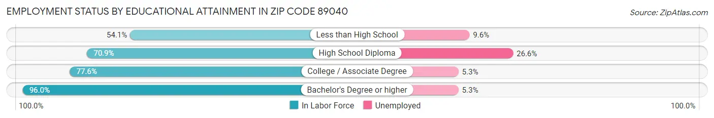Employment Status by Educational Attainment in Zip Code 89040