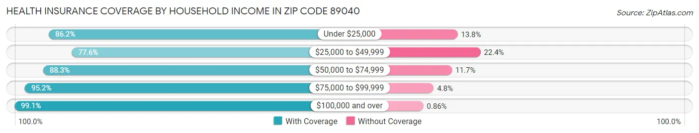 Health Insurance Coverage by Household Income in Zip Code 89040
