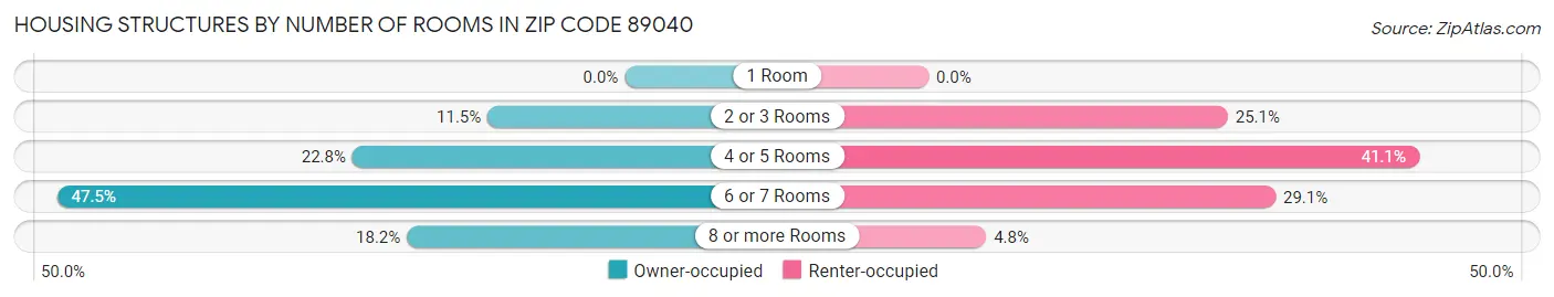 Housing Structures by Number of Rooms in Zip Code 89040