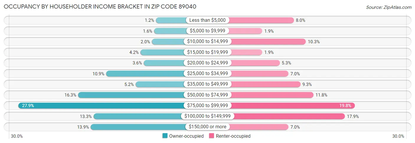 Occupancy by Householder Income Bracket in Zip Code 89040