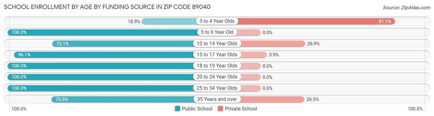 School Enrollment by Age by Funding Source in Zip Code 89040