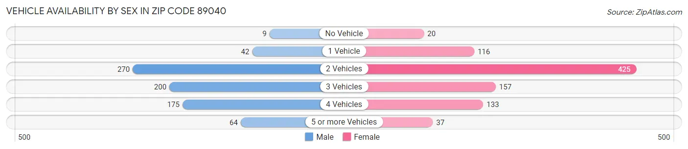Vehicle Availability by Sex in Zip Code 89040