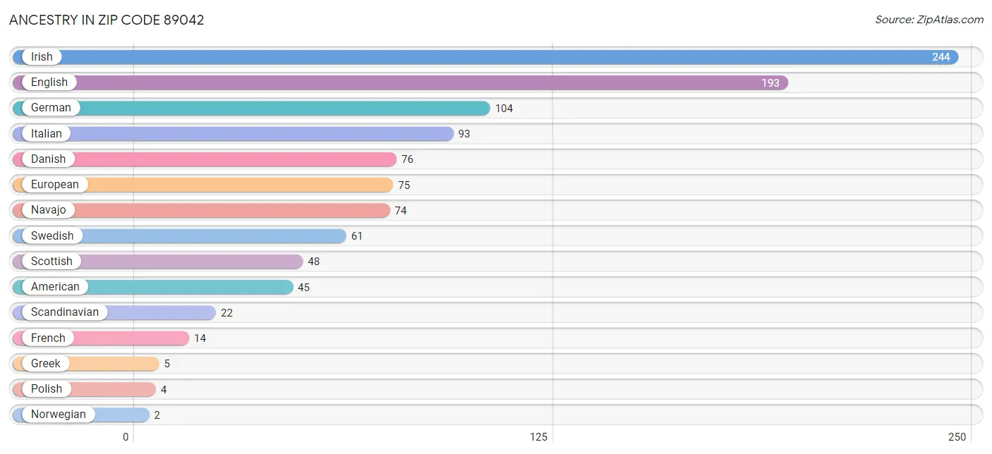 Ancestry in Zip Code 89042