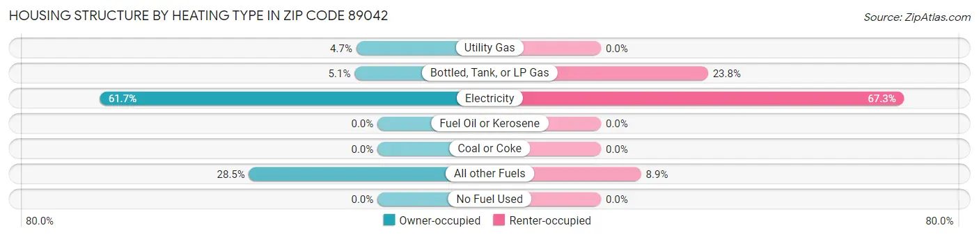 Housing Structure by Heating Type in Zip Code 89042