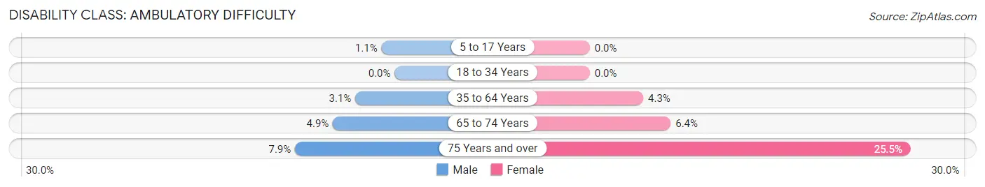 Disability in Zip Code 89044: <span>Ambulatory Difficulty</span>