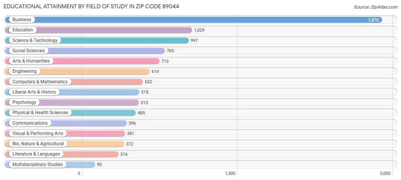 Educational Attainment by Field of Study in Zip Code 89044