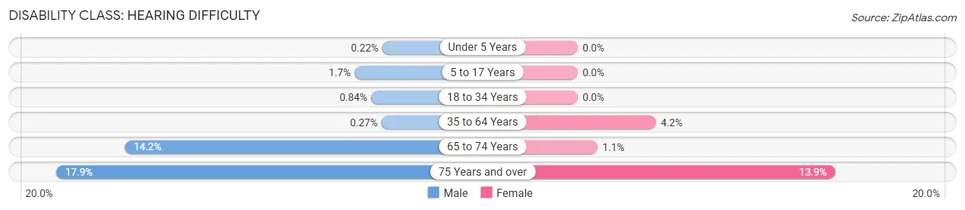 Disability in Zip Code 89044: <span>Hearing Difficulty</span>