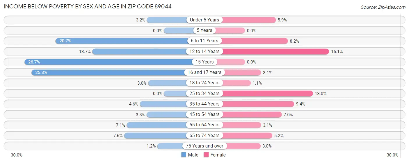 Income Below Poverty by Sex and Age in Zip Code 89044