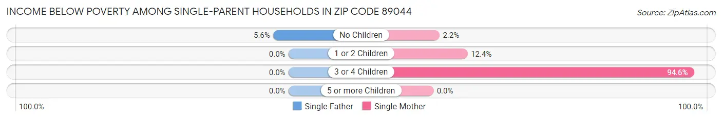 Income Below Poverty Among Single-Parent Households in Zip Code 89044