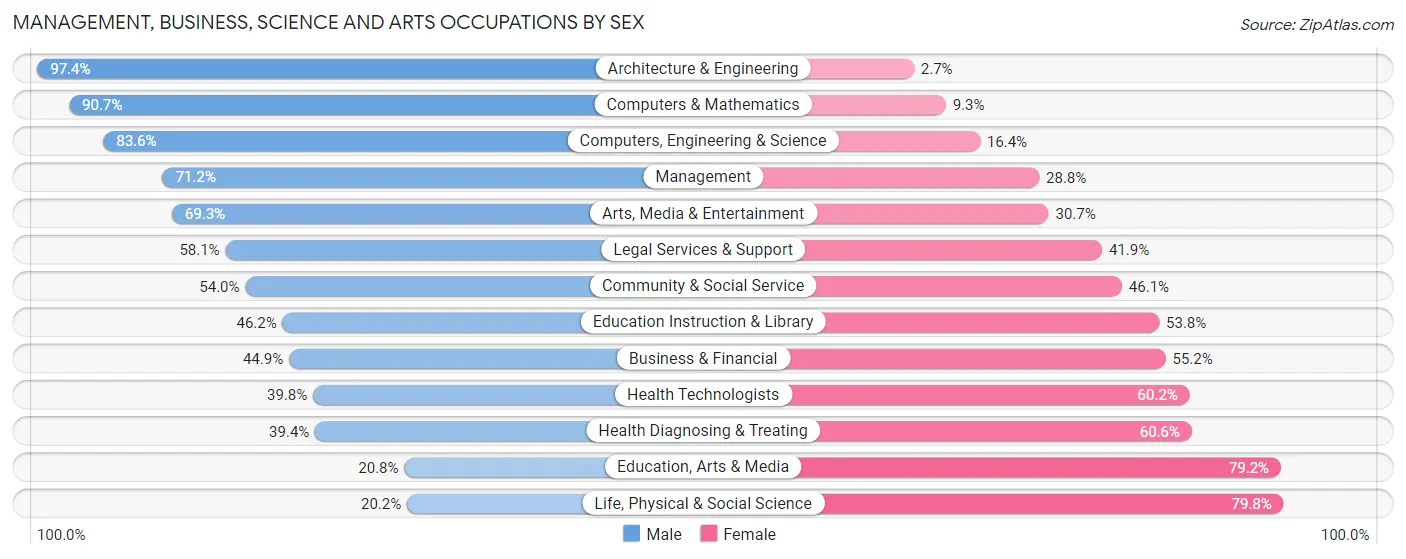 Management, Business, Science and Arts Occupations by Sex in Zip Code 89044