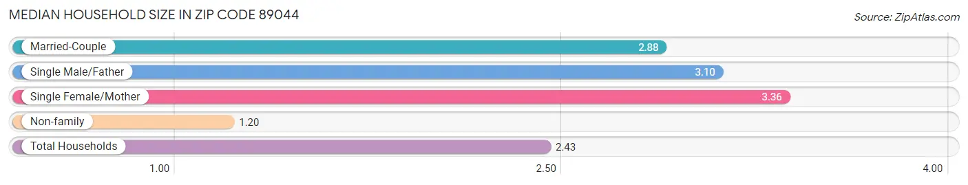 Median Household Size in Zip Code 89044