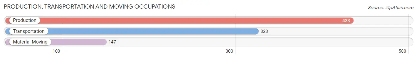 Production, Transportation and Moving Occupations in Zip Code 89044