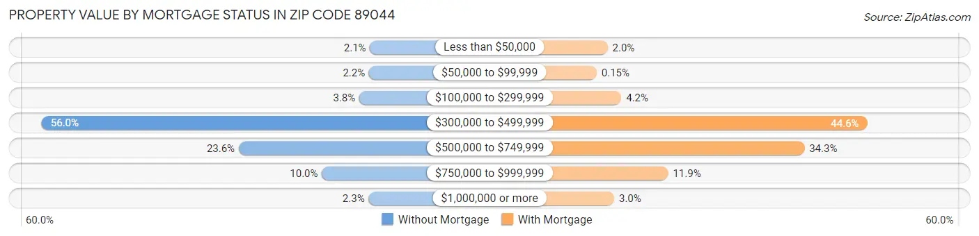 Property Value by Mortgage Status in Zip Code 89044