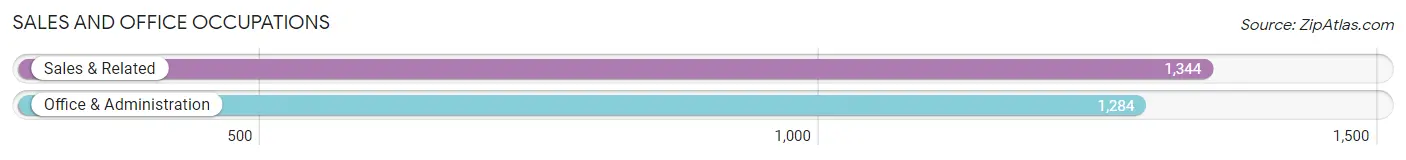 Sales and Office Occupations in Zip Code 89044