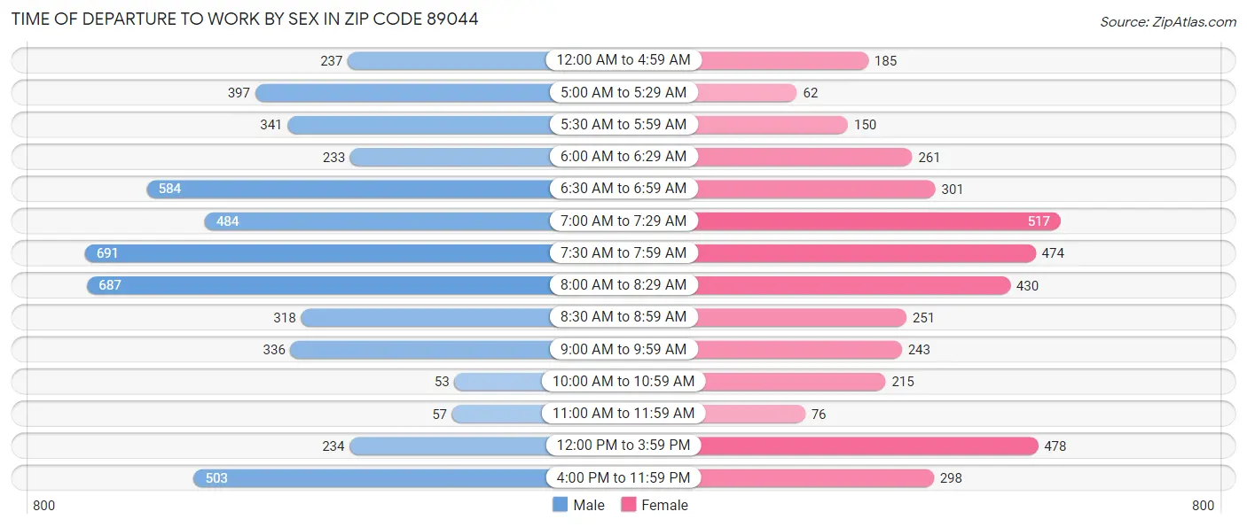Time of Departure to Work by Sex in Zip Code 89044