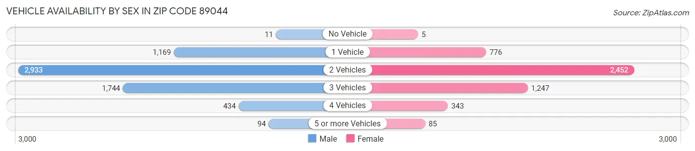 Vehicle Availability by Sex in Zip Code 89044
