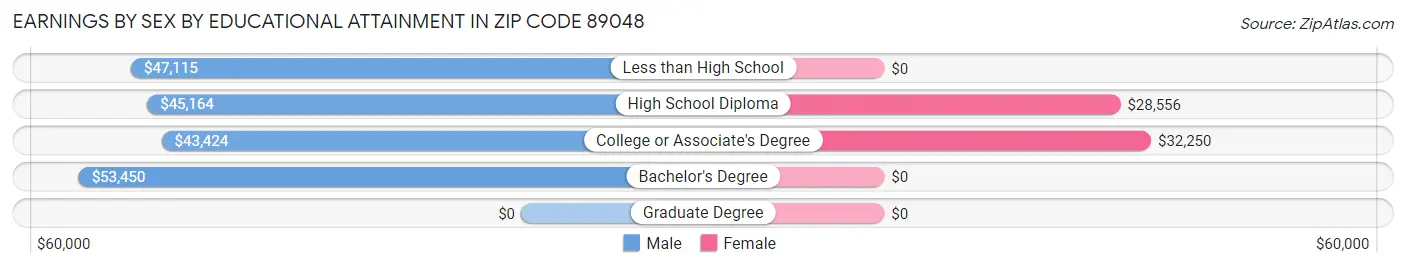 Earnings by Sex by Educational Attainment in Zip Code 89048