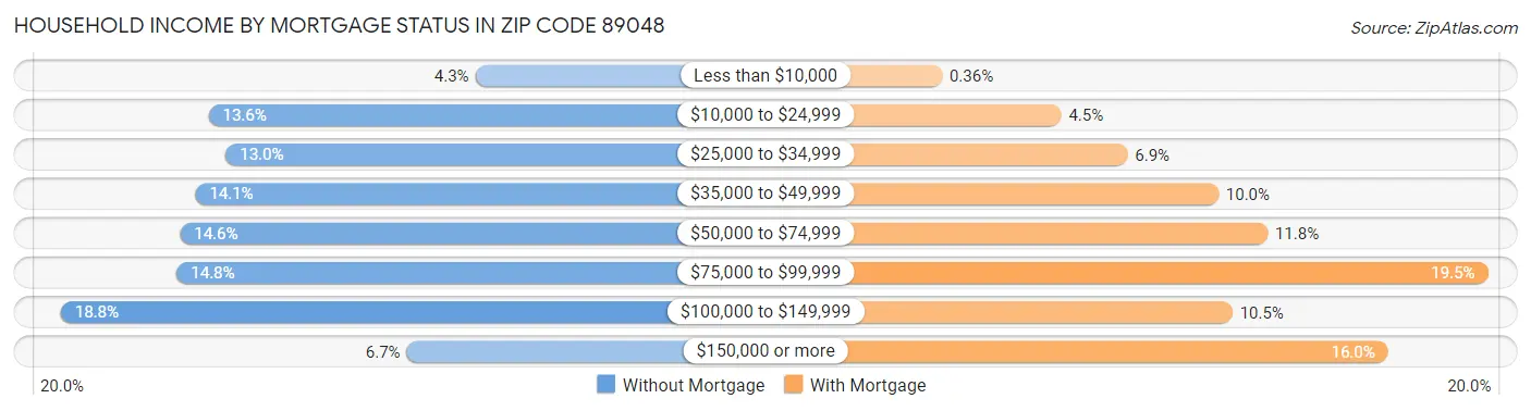 Household Income by Mortgage Status in Zip Code 89048