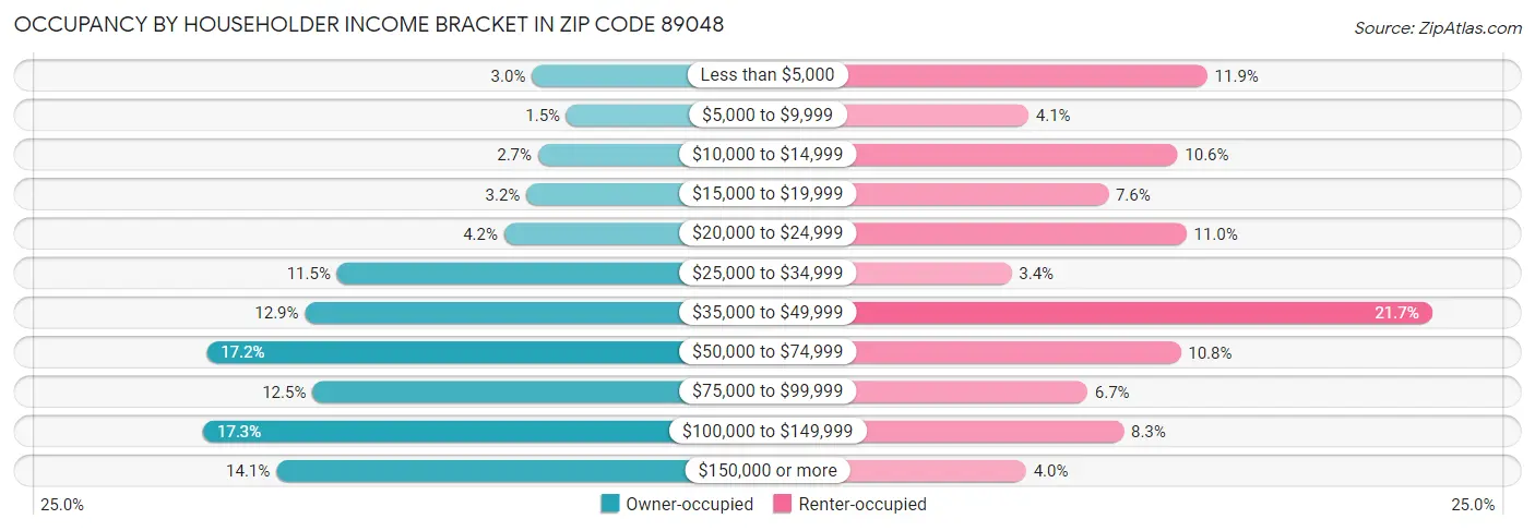Occupancy by Householder Income Bracket in Zip Code 89048