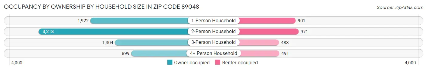 Occupancy by Ownership by Household Size in Zip Code 89048