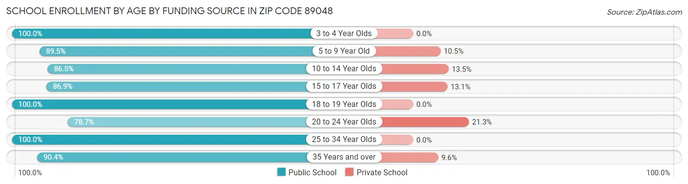 School Enrollment by Age by Funding Source in Zip Code 89048