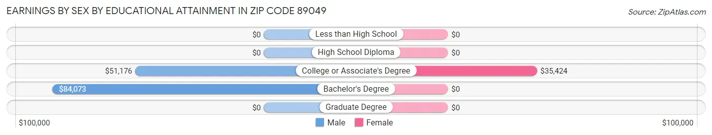 Earnings by Sex by Educational Attainment in Zip Code 89049