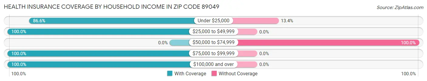 Health Insurance Coverage by Household Income in Zip Code 89049