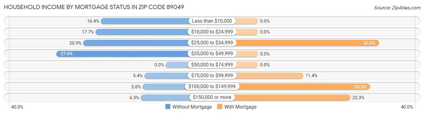 Household Income by Mortgage Status in Zip Code 89049