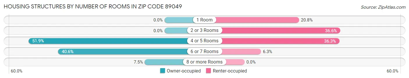 Housing Structures by Number of Rooms in Zip Code 89049
