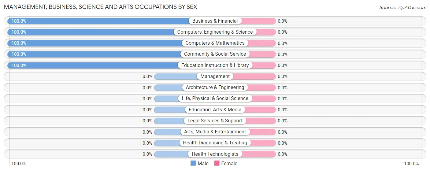 Management, Business, Science and Arts Occupations by Sex in Zip Code 89049
