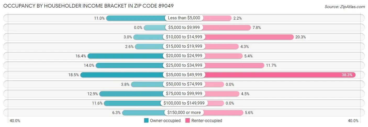 Occupancy by Householder Income Bracket in Zip Code 89049