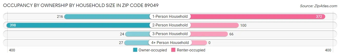 Occupancy by Ownership by Household Size in Zip Code 89049