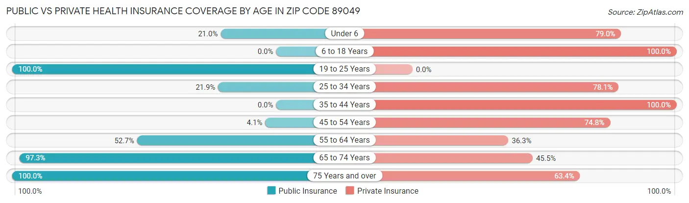 Public vs Private Health Insurance Coverage by Age in Zip Code 89049