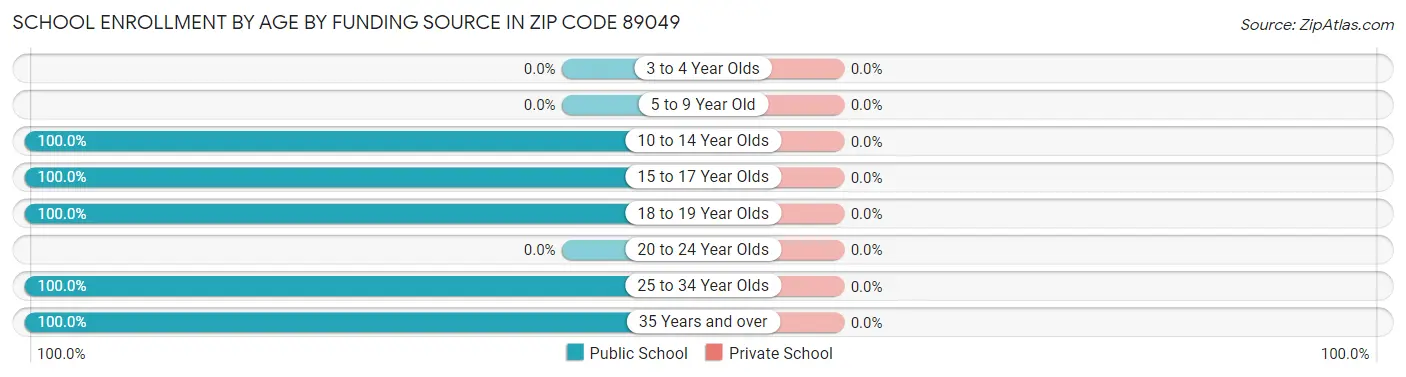 School Enrollment by Age by Funding Source in Zip Code 89049