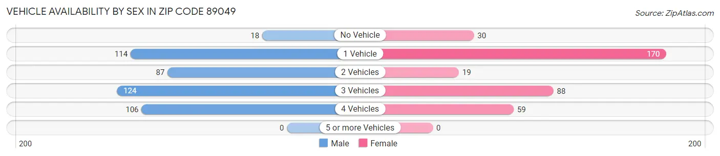 Vehicle Availability by Sex in Zip Code 89049