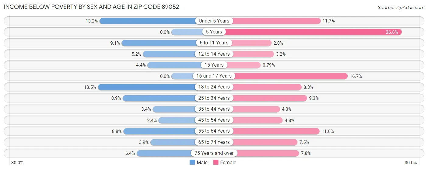 Income Below Poverty by Sex and Age in Zip Code 89052