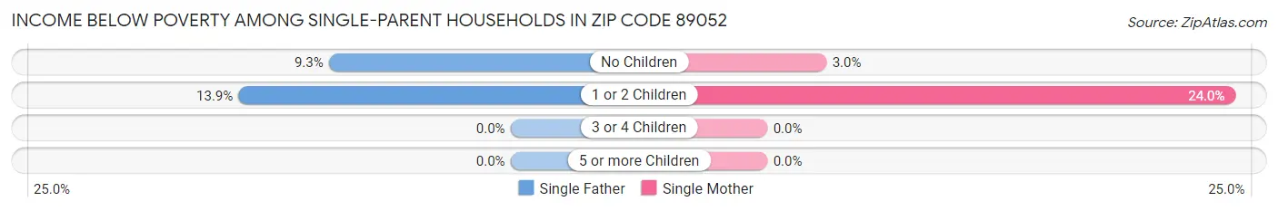 Income Below Poverty Among Single-Parent Households in Zip Code 89052