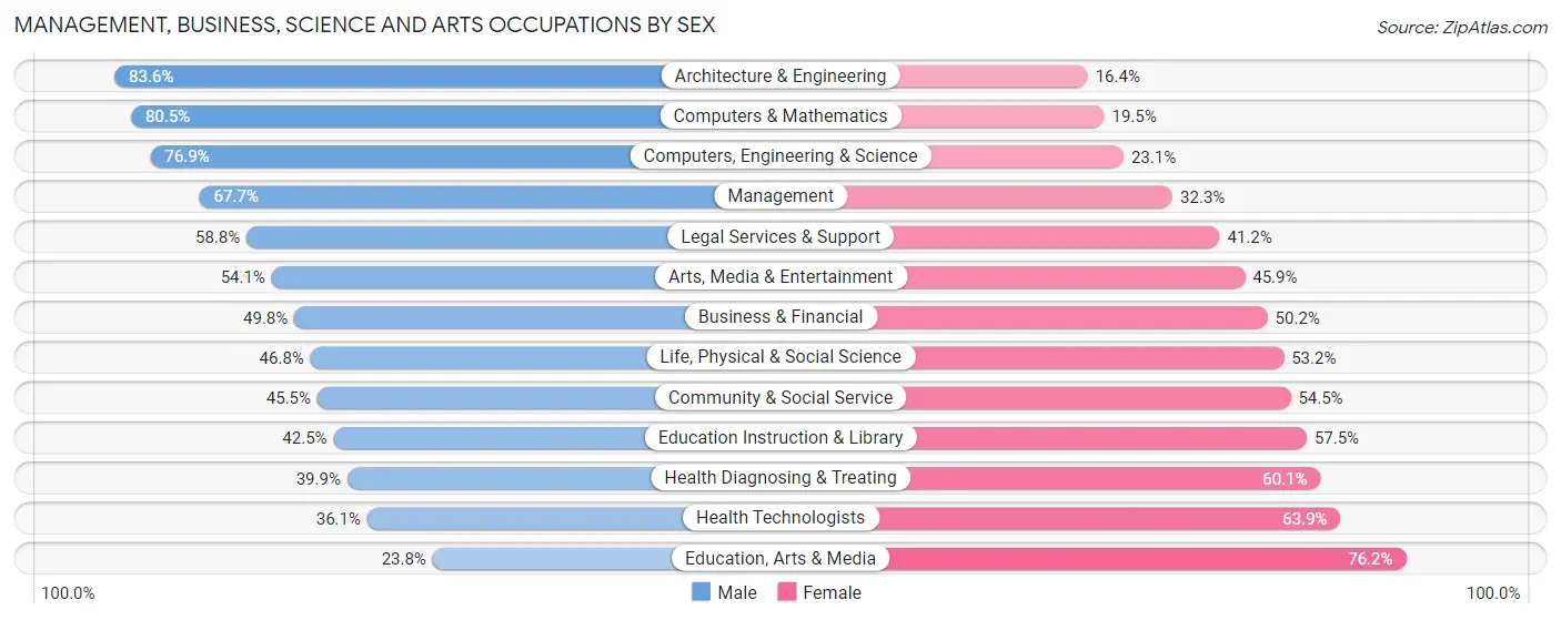 Management, Business, Science and Arts Occupations by Sex in Zip Code 89052
