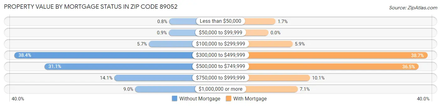 Property Value by Mortgage Status in Zip Code 89052
