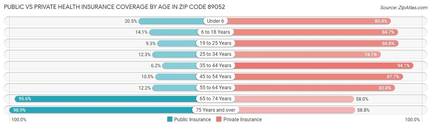 Public vs Private Health Insurance Coverage by Age in Zip Code 89052