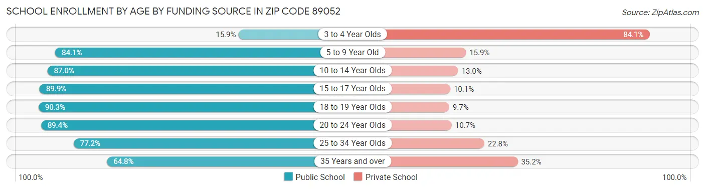 School Enrollment by Age by Funding Source in Zip Code 89052