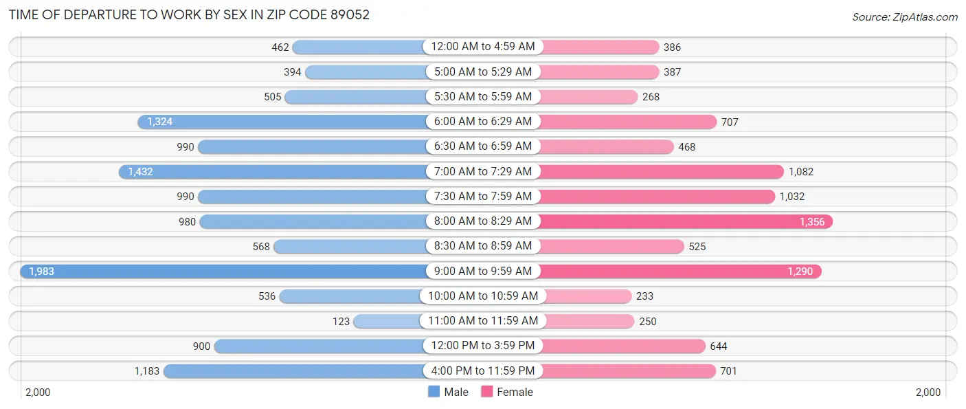 Time of Departure to Work by Sex in Zip Code 89052